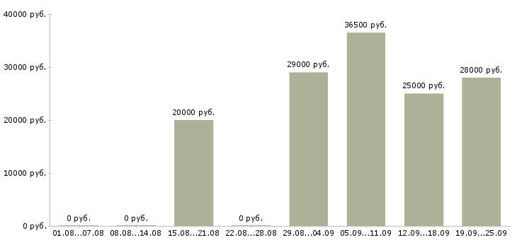 Вакансии операторы пк в Хабаровске - Медиана зарплат операторы пк в Хабаровске за 2 месяца