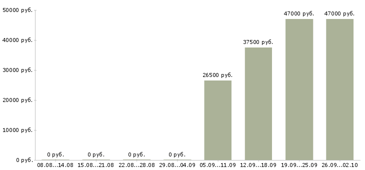 Вакансии открыта вакансия менеджера Северная осетия - Медиана зарплат открыта вакансия менеджера Северная осетия за 2 месяца