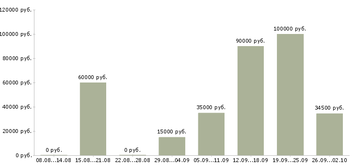 Вакансии персонал для уборки в Москве - Медиана зарплат персонал для уборки в Москве за 2 месяца