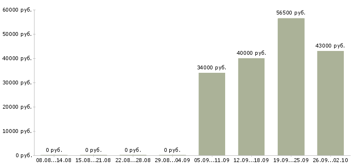 Вакансии помощник администратора в офис в Подольске - Медиана зарплат помощник администратора в офис в Подольске за 2 месяца