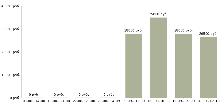 Вакансии помощник в бухгалтерию в Подольске - Медиана зарплат помощник в бухгалтерию в Подольске за 2 месяца