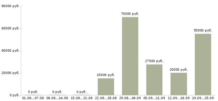 Вакансии предоставляется в интернете Ростов-на-дону - Медиана зарплат предоставляется в интернете Ростов-на-дону за 2 месяца