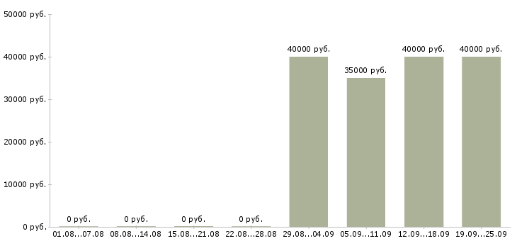 Вакансии продавец в салон теле 2 в Москве - Медиана зарплат продавец в салон теле 2 в Москве за 2 месяца