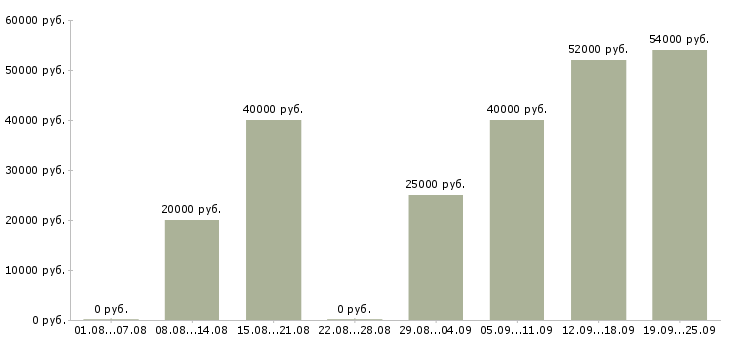Вакансии работник в Брянске - Медиана зарплат работник в Брянске за 2 месяца