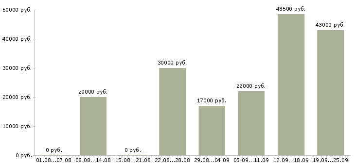 Вакансии работники в Иваново - Медиана зарплат работники в Иваново за 2 месяца