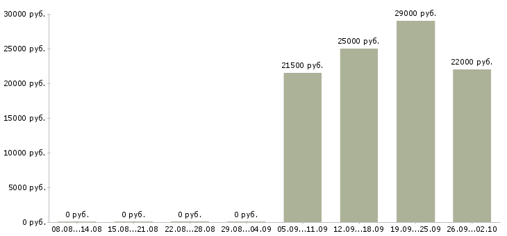 Вакансии разнорабочии в Череповце - Медиана зарплат разнорабочии в Череповце за 2 месяца