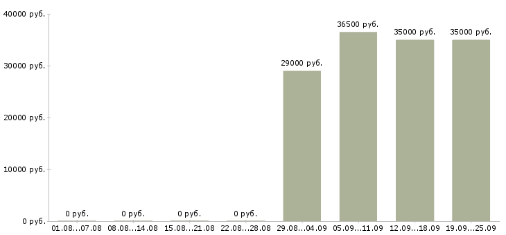 Вакансии разнорабочий разнорабочая в Кургане - Медиана зарплат разнорабочий разнорабочая в Кургане за 2 месяца