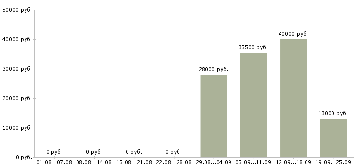 Вакансии руководитель в офис в Стерлитамаке - Медиана зарплат руководитель в офис в Стерлитамаке за 2 месяца