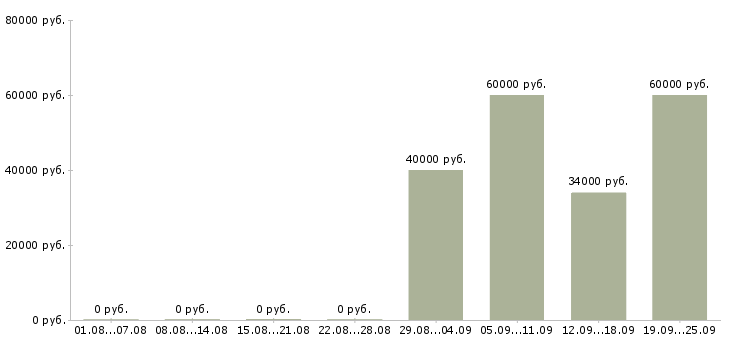Вакансии руководитель отдела по продажам в Чебоксарах - Медиана зарплат руководитель отдела по продажам в Чебоксарах за 2 месяца
