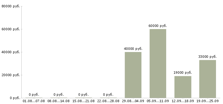 Вакансии руководитель отдела продаж Марий эл - Медиана зарплат руководитель отдела продаж Марий эл за 2 месяца