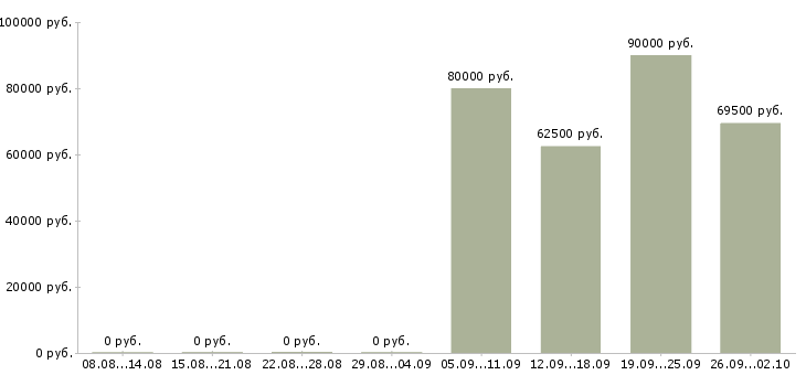 Вакансии руководитель проекта в строительную организацию в Москве - Медиана зарплат руководитель проекта в строительную организацию в Москве за 2 месяца