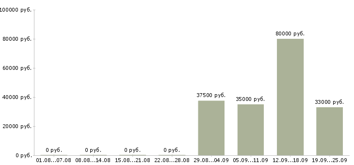 Вакансии руководителя отдела в Балаково - Медиана зарплат руководителя отдела в Балаково за 2 месяца