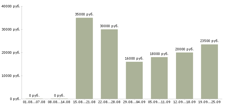 Вакансии с гибким графиком в Липецке - Медиана зарплат с гибким графиком в Липецке за 2 месяца