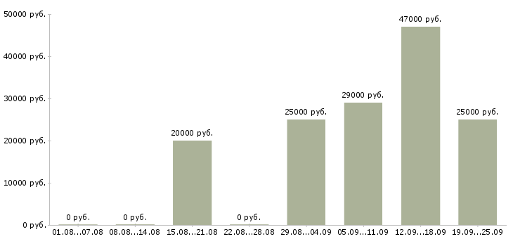 Вакансии с персоналом в Кирове - Медиана зарплат с персоналом в Кирове за 2 месяца