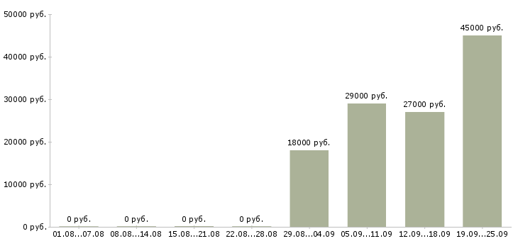 Вакансии секретарь Северная осетия - Медиана зарплат секретарь Северная осетия за 2 месяца