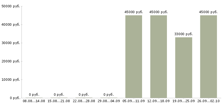 Вакансии секретарь на пк в Дзержинске - Медиана зарплат секретарь на пк в Дзержинске за 2 месяца