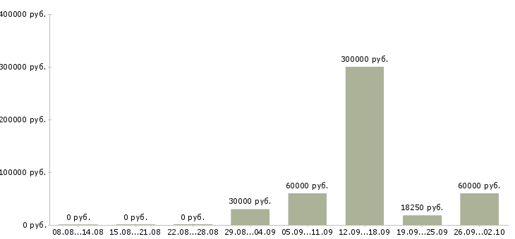 Вакансии сотрудник для работы в офисе в Перми - Медиана зарплат сотрудник для работы в офисе в Перми за 2 месяца