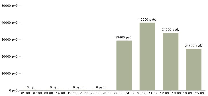 Вакансии сотрудник опыт экономиста в Москве - Медиана зарплат сотрудник опыт экономиста в Москве за 2 месяца