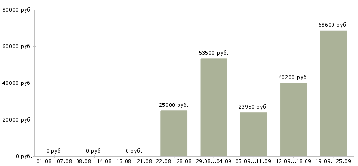Вакансии сотрудник по работе на пк в Кемерово - Медиана зарплат сотрудник по работе на пк в Кемерово за 2 месяца