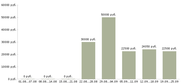 Вакансии сотрудники в крупную компанию в Курске - Медиана зарплат сотрудники в крупную компанию в Курске за 2 месяца