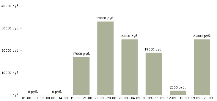 Вакансии сотрудничество в Волгограде - Медиана зарплат сотрудничество в Волгограде за 2 месяца