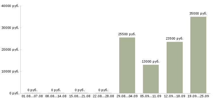 Вакансии специалист отдела продаж в Туле - Медиана зарплат специалист отдела продаж в Туле за 2 месяца