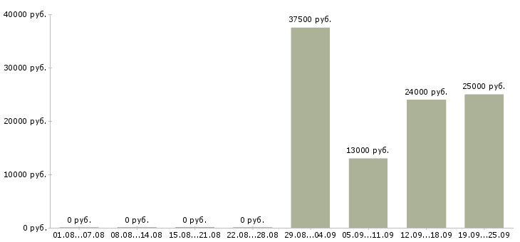 Вакансии специалист по персоналу в Подольске - Медиана зарплат специалист по персоналу в Подольске за 2 месяца