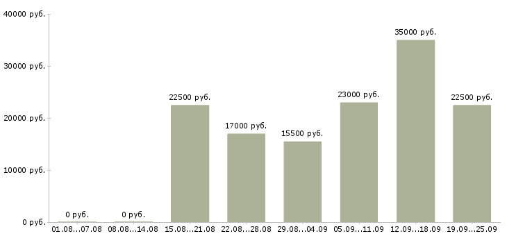 Вакансии специалисты в Обнинске - Медиана зарплат специалисты в Обнинске за 2 месяца