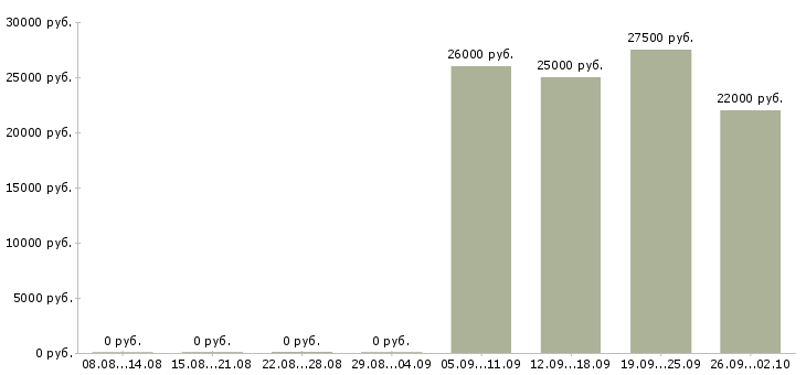 Вакансии специалисты по работе на пк в Туле - Медиана зарплат специалисты по работе на пк в Туле за 2 месяца