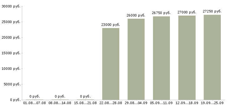Вакансии старшие кассиры Санкт-петербург - Медиана зарплат старшие кассиры Санкт-петербург за 2 месяца