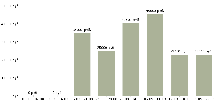 Вакансии старший менеджер Санкт-петербург - Медиана зарплат старший менеджер Санкт-петербург за 2 месяца