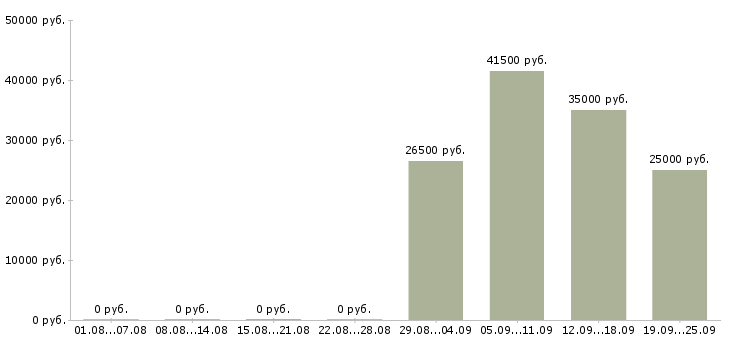 Вакансии уборщицы Кабардино-балкария - Медиана зарплат уборщицы Кабардино-балкария за 2 месяца
