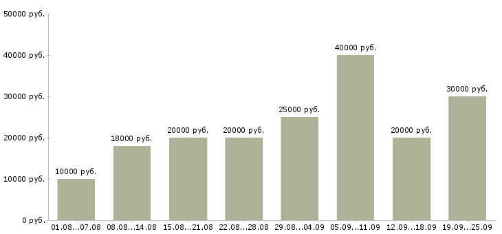 Вакансии удаленная Бурятия - Медиана зарплат удаленная Бурятия за 2 месяца