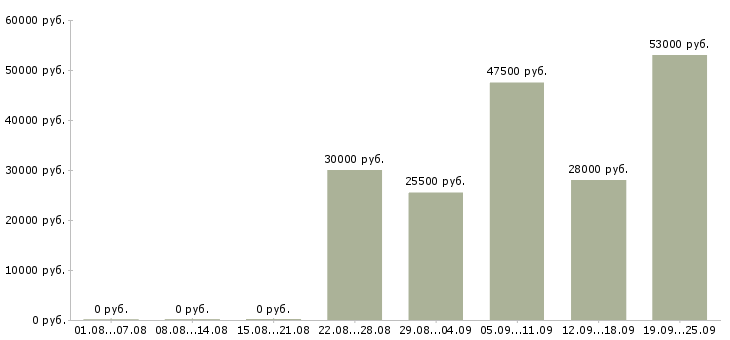 Вакансии управляющая в Королеве - Медиана зарплат управляющая в Королеве за 2 месяца