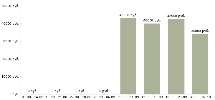 Вакансии управляющий отдела продаж в Подольске - Медиана зарплат управляющий отдела продаж в Подольске за 2 месяца