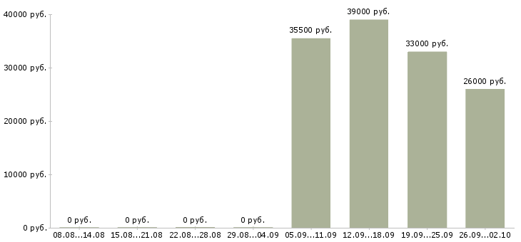 Вакансии экспедитор логист Адыгея - Медиана зарплат экспедитор логист Адыгея за 2 месяца