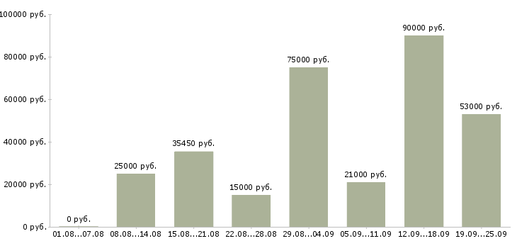 Вакансии электрогазосварщики Башкортостан - Медиана зарплат электрогазосварщики Башкортостан за 2 месяца