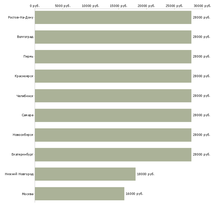 Поиск работы курьер представитель-Медиана зарплаты для вакансии «курьер представитель» в других городах