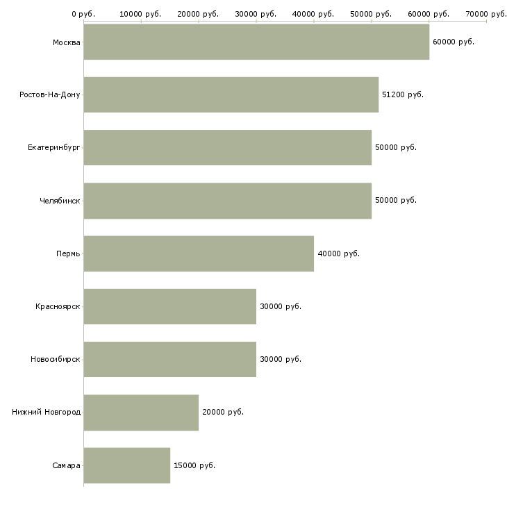 Поиск работы менеджер в офис продаж новостроек-Медиана зарплаты для вакансии «менеджер в офис продаж новостроек» в других городах
