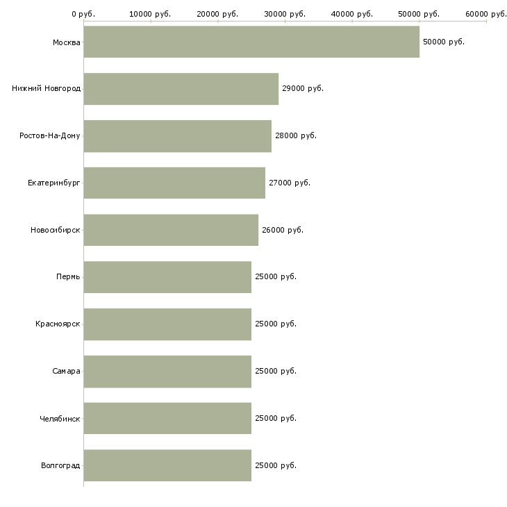 Поиск работы менеджер по продажам бесплатное обучение-Медиана зарплаты для вакансии «менеджер по продажам бесплатное обучение» в других городах