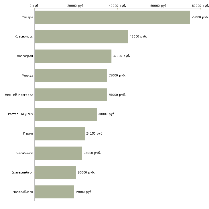 Поиск работы персонал для уборки-Медиана зарплаты для вакансии «персонал для уборки» в других городах
