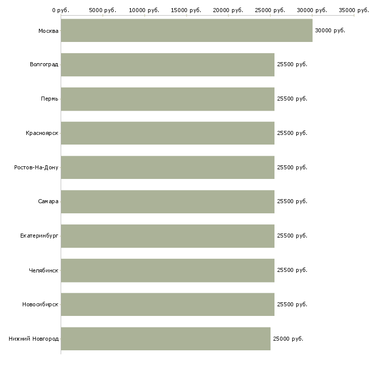 Поиск работы помощник менеджера консультанта по продажам-Медиана зарплаты для вакансии «помощник менеджера консультанта по продажам» в других городах