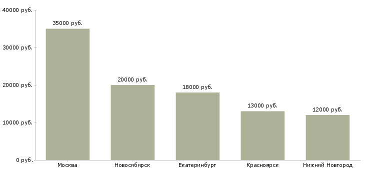 Поиск работы продавец в салоны теле 2-Медиана зарплаты для вакансии «продавец в салоны теле 2» в других городах