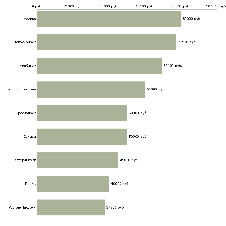 Поиск работы руководитель проекта в строительную организацию-Медиана зарплаты для вакансии «руководитель проекта в строительную организацию» в других городах