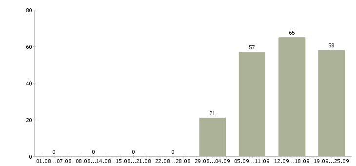 Работа руководитель отдела продаж Марий эл - Число вакансий Марий эл по специальности руководитель отдела продаж за 2 месяца