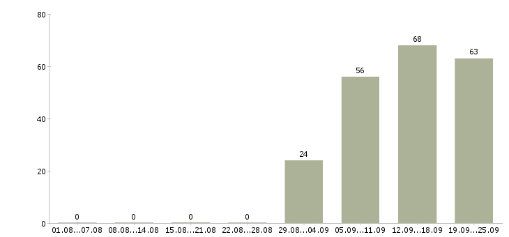 Работа руководитель отдела по продажам Набережные челны - Число вакансий Набережные челны по специальности руководитель отдела по продажам за 2 месяца