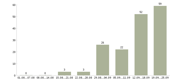 Работа ведущий менеджер по корпоративным продажам Санкт-петербург - Число вакансий Санкт-петербург по специальности ведущий менеджер по корпоративным продажам за 2 месяца