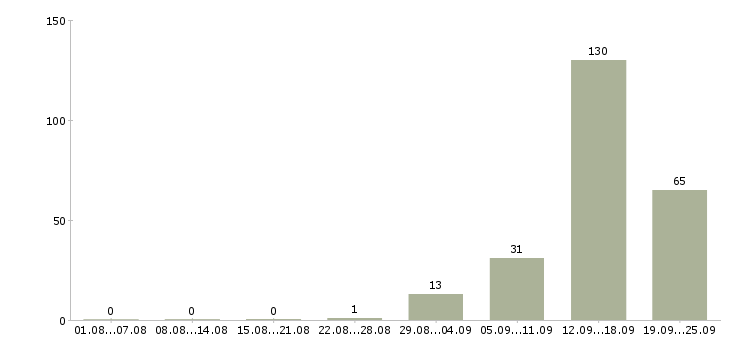 Работа сварщики на полуавтомат Санкт-петербург - Число вакансий Санкт-петербург по специальности сварщики на полуавтомат за 2 месяца