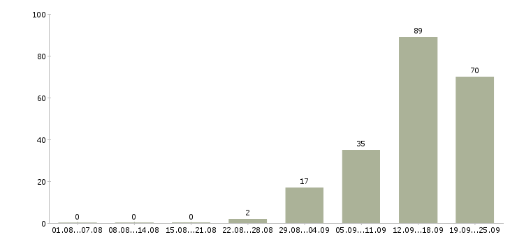 Работа старший кассир Санкт-петербург - Число вакансий Санкт-петербург по специальности старший кассир за 2 месяца