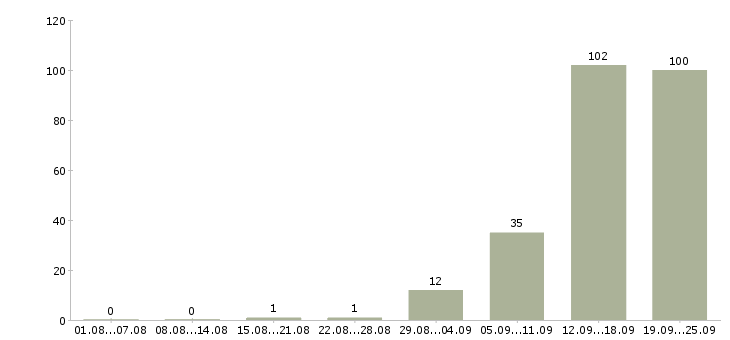 Работа старший менеджер Санкт-петербург - Число вакансий Санкт-петербург по специальности старший менеджер за 2 месяца